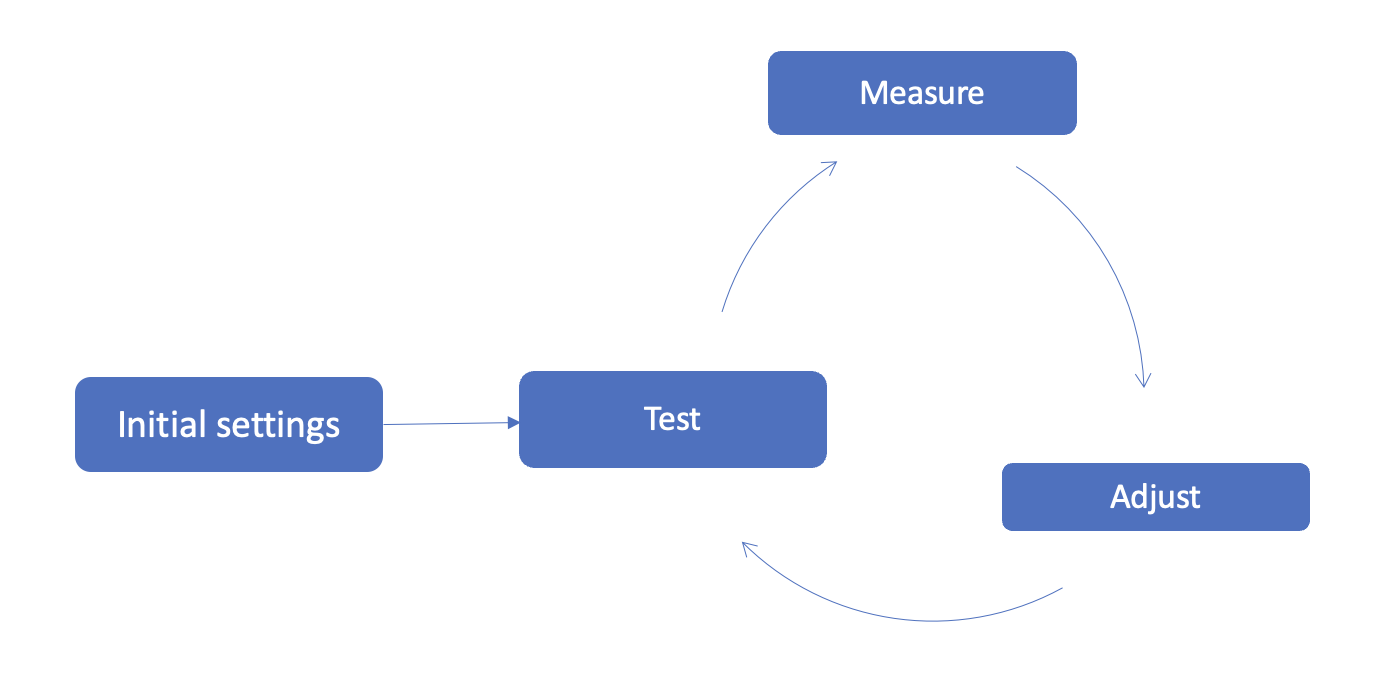 Cost optimization flywheel