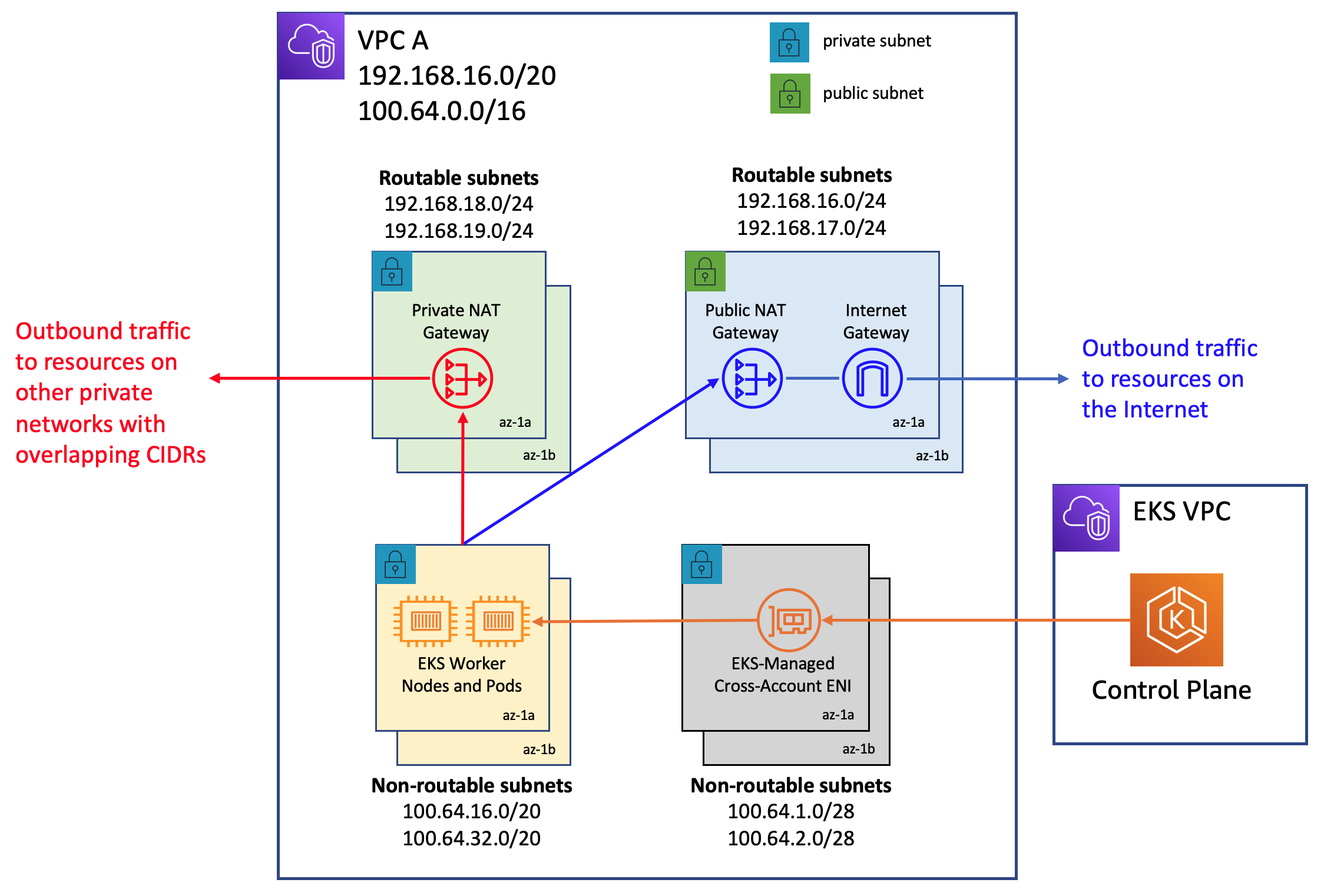 illustration of network traffic using private NAT gateway