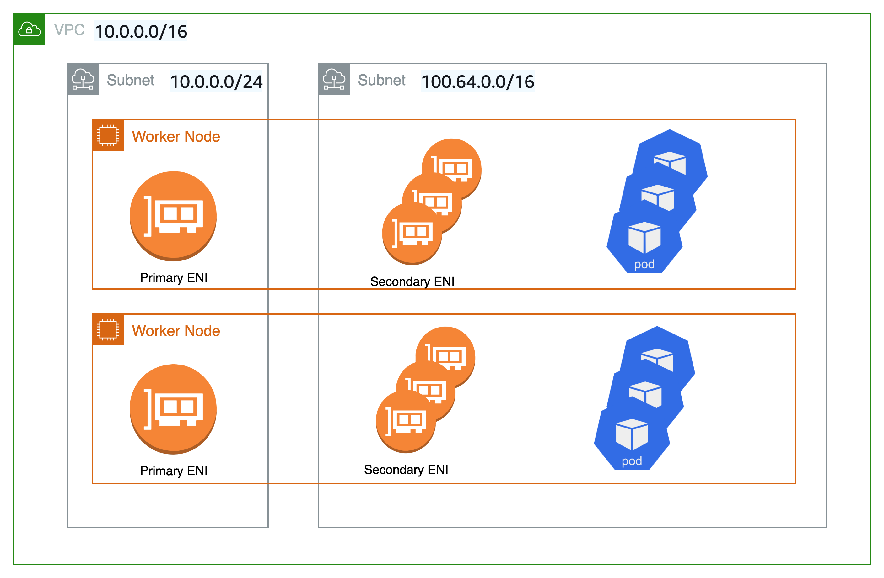 illustration of pods on secondary subnet