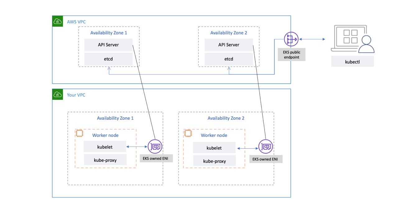 EKS Data plane network connectivity