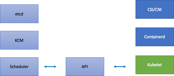 Kubernetes components