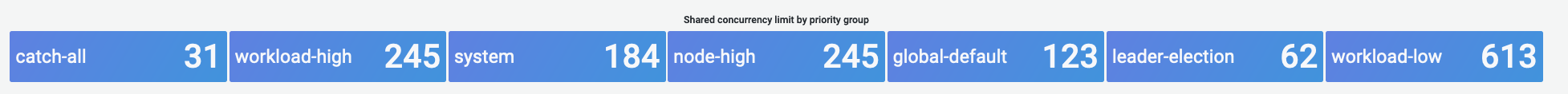 Shared concurrency