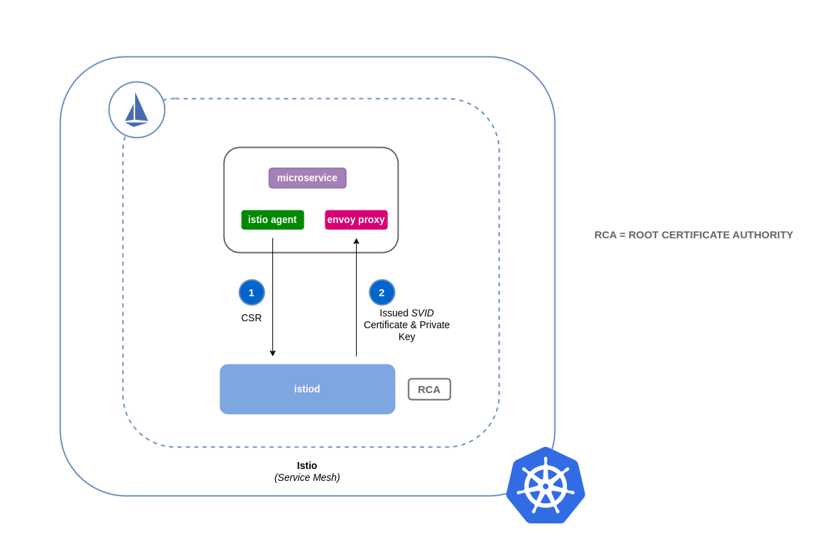 Istio 인증서 서명 요청의 기본 흐름