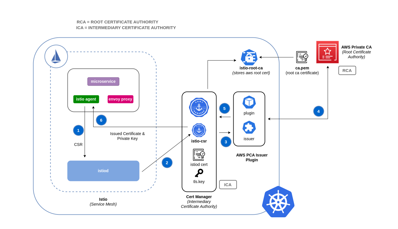 istio-csr를 사용한 Istio 인증서 서명 요청 흐름