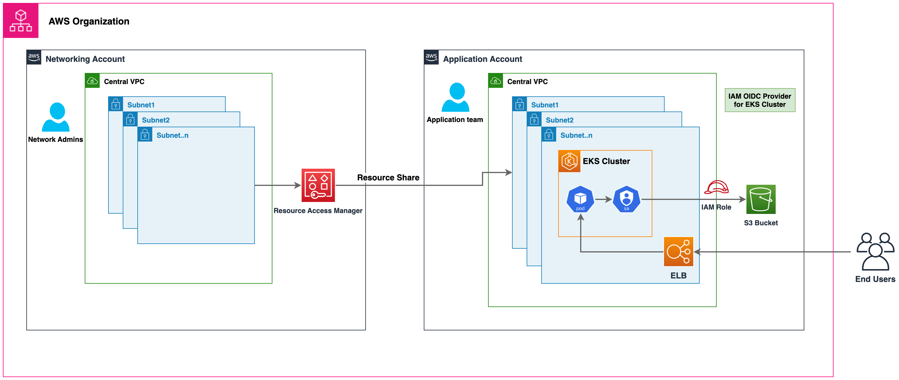 De-centralized EKS Cluster Architecture using VPC Shared Subnets