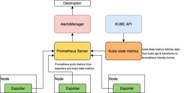 Prometheus Metrics collection